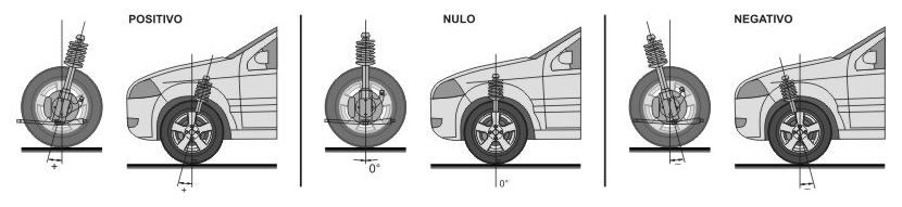 Diagrama de caster positivo, nulo y negativo